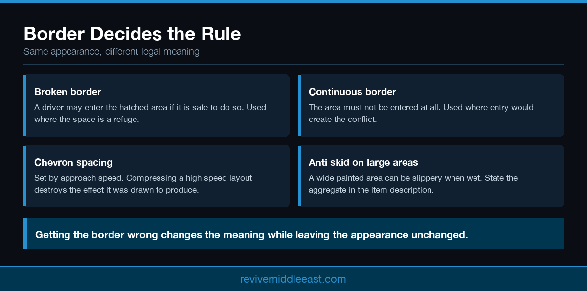 Infographic explaining hatching and chevron rules in highway line marking and what each border type means