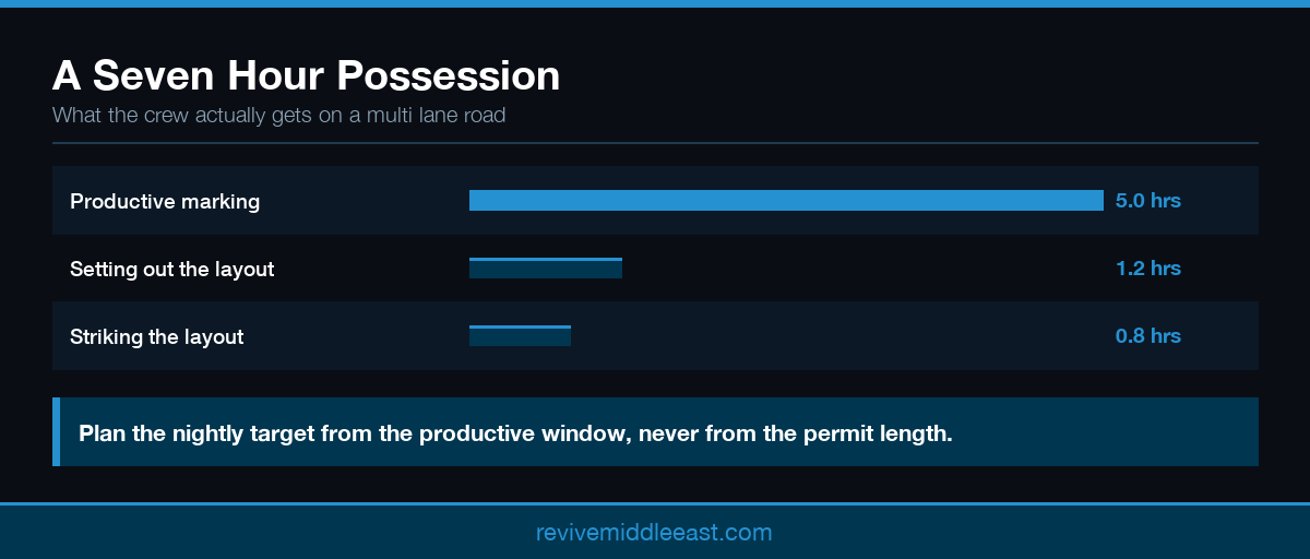 Infographic breaking down a road marking night works possession into setup, productive marking and handback time