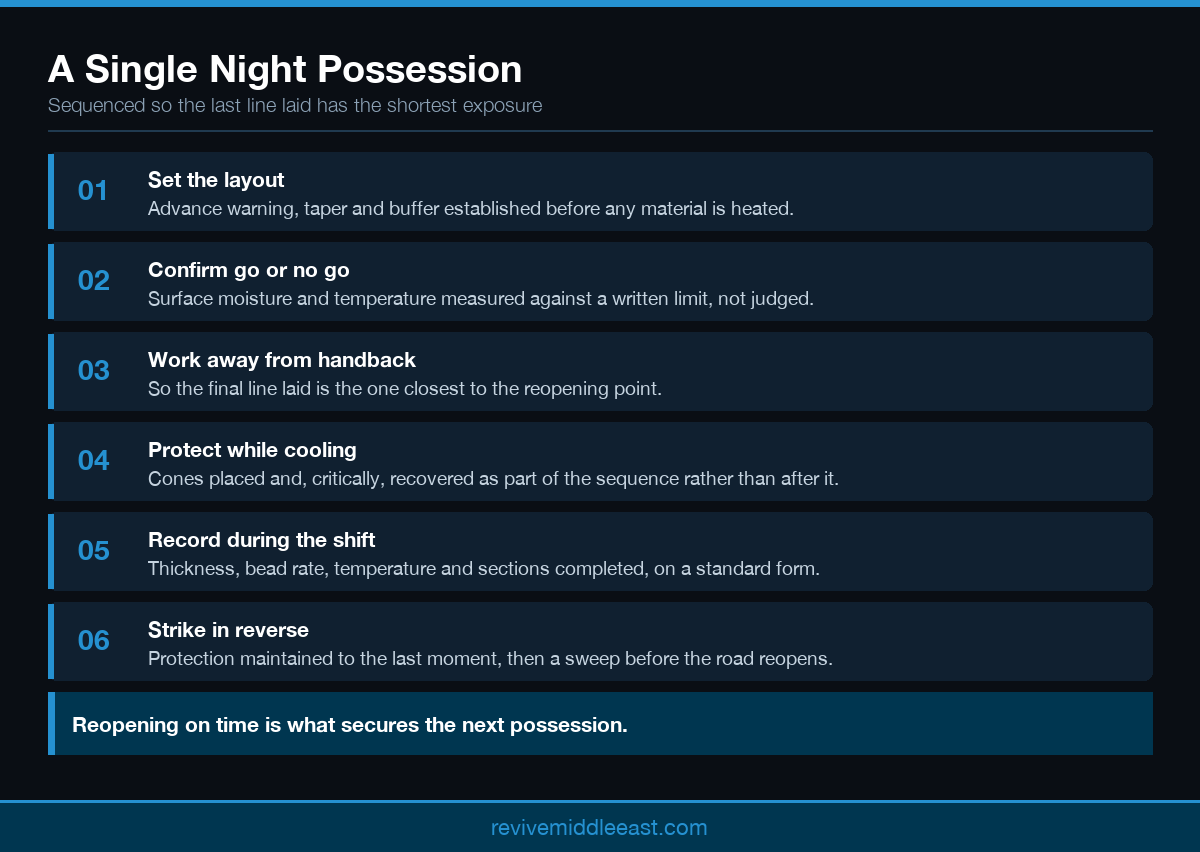 Infographic showing the sequence of a road marking night works shift from setup to handback