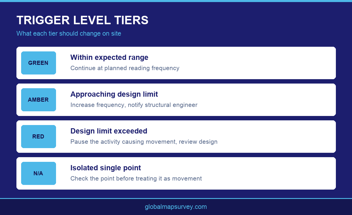 Infographic showing green, amber and red trigger level tiers used in building settlement monitoring in UAE