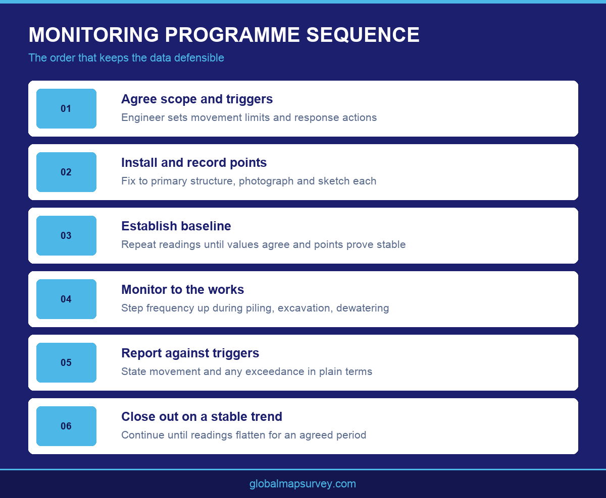 Infographic showing the sequence of a building settlement monitoring programme from baseline to closeout