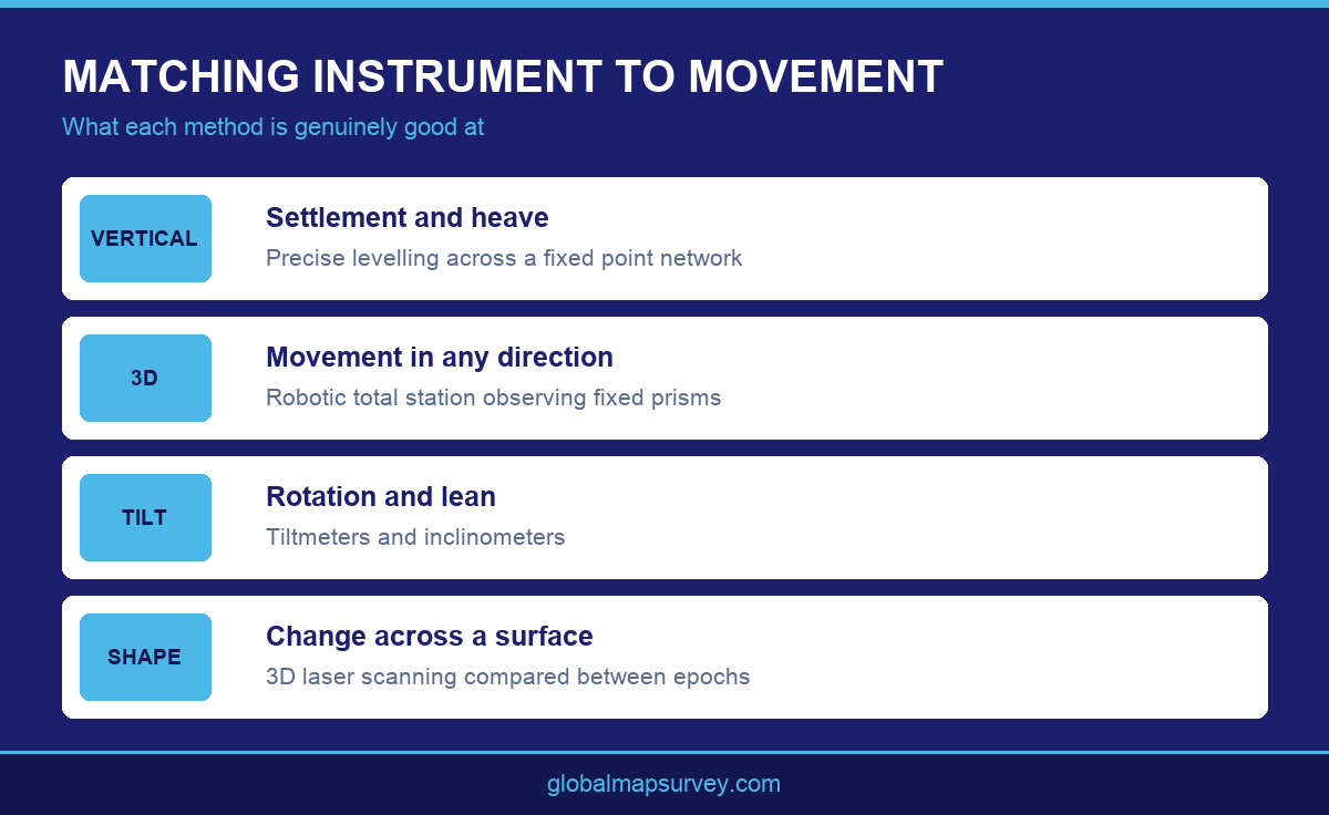 Infographic matching movement types to instruments used in a deformation monitoring survey in UAE