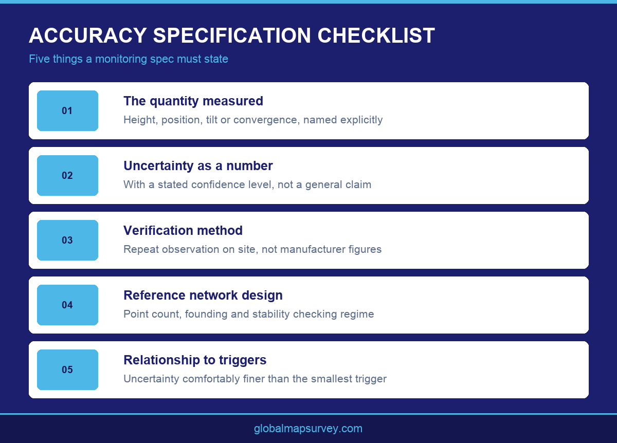 Infographic checklist for specifying accuracy in a deformation monitoring survey in UAE