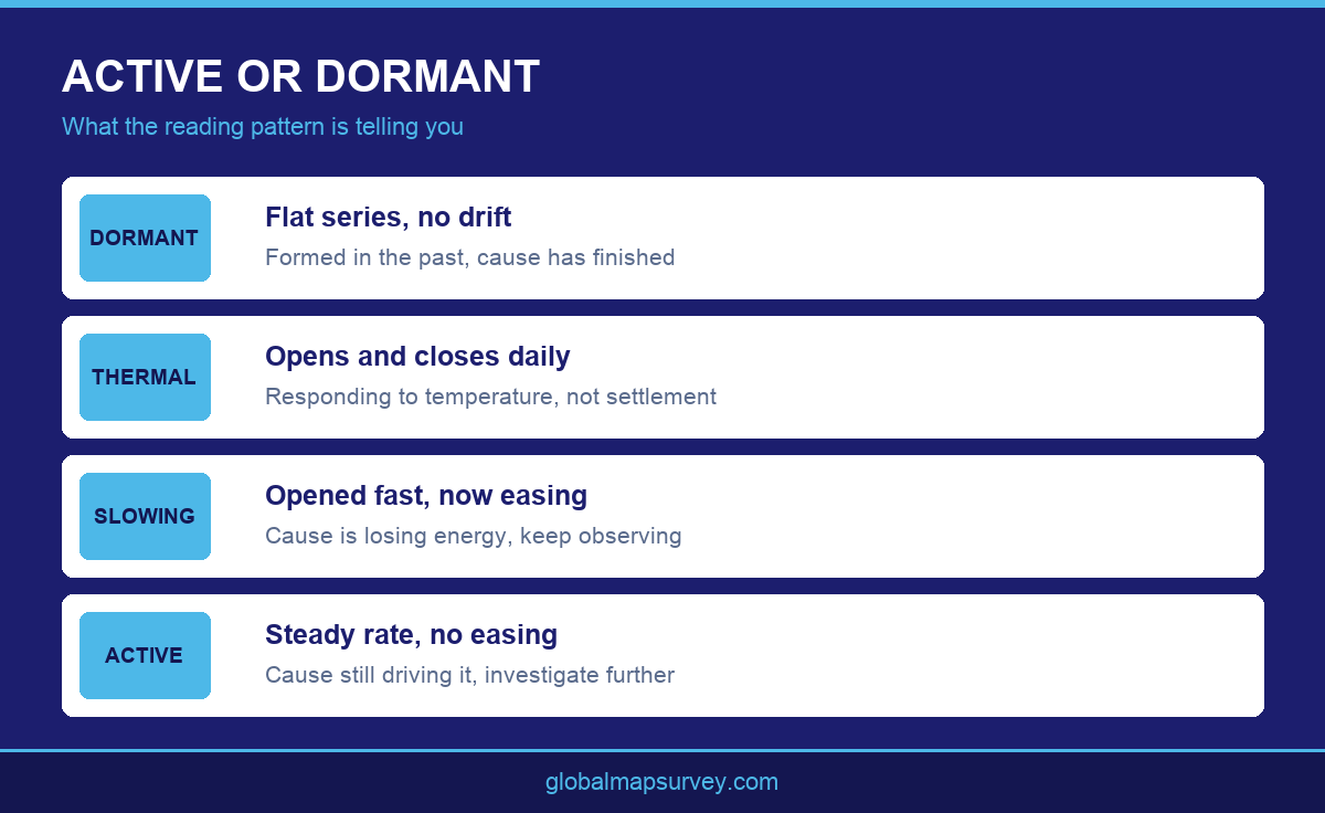 Infographic comparing active and dormant crack behaviour identified by crack monitoring services UAE