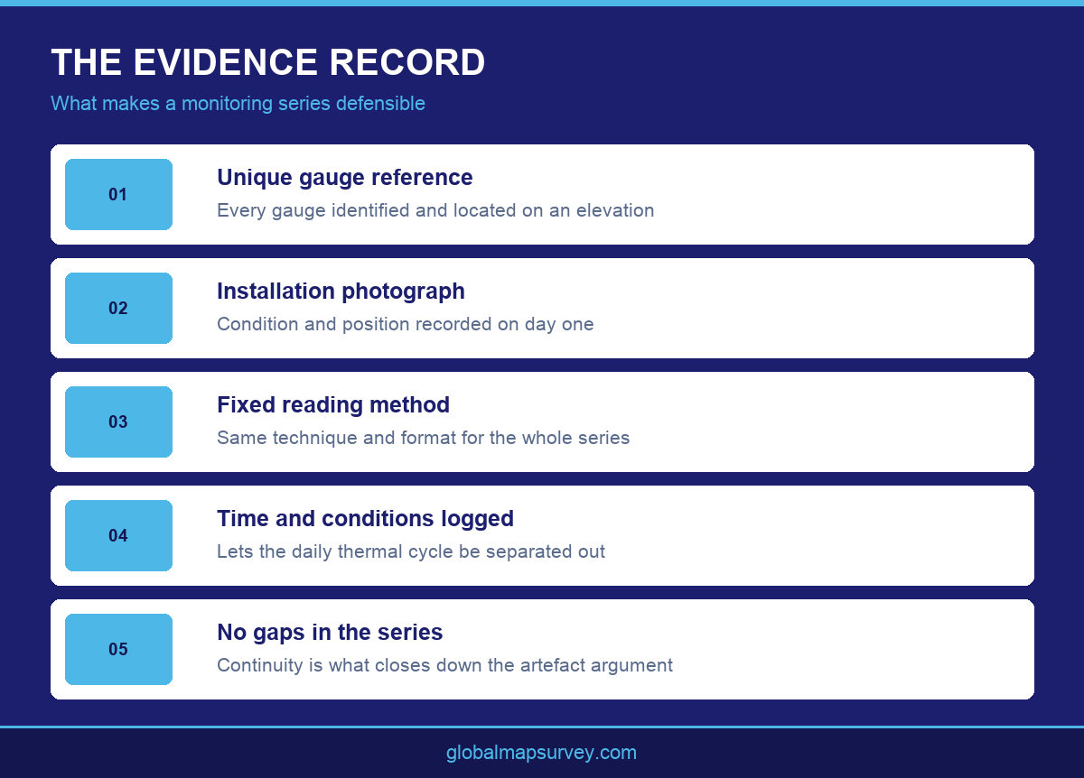 Infographic showing what a defensible crack monitoring evidence record must contain
