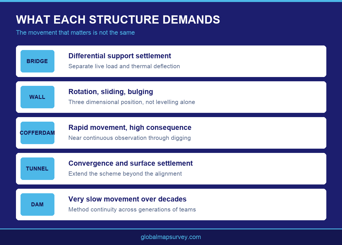 Infographic comparing monitoring concerns for bridges, walls, cofferdams, tunnels and dams in UAE