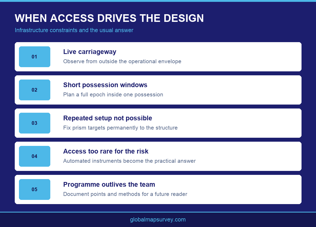 Infographic showing how access constraints shape infrastructure monitoring programme design