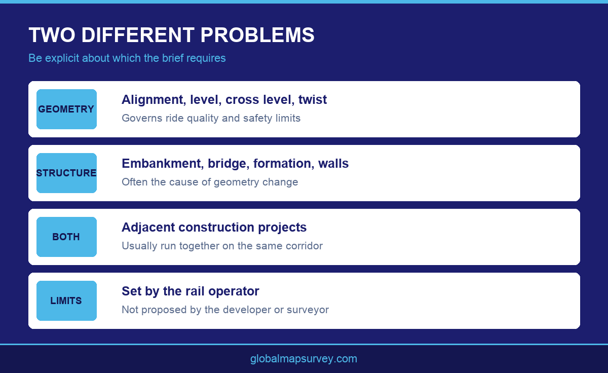 Infographic comparing track geometry monitoring and structure monitoring in railroad monitoring services UAE