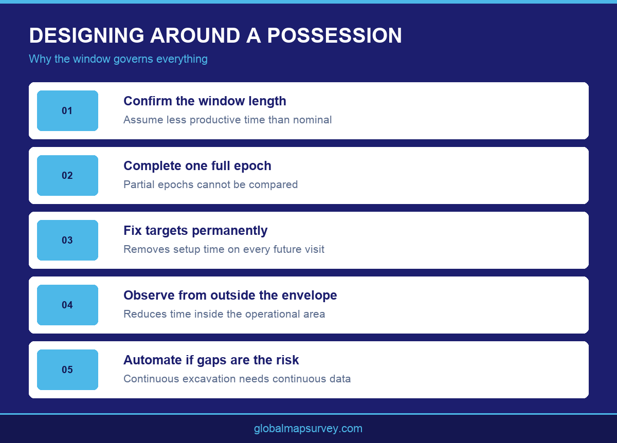 Infographic showing how possession windows shape railroad monitoring programme design in the UAE
