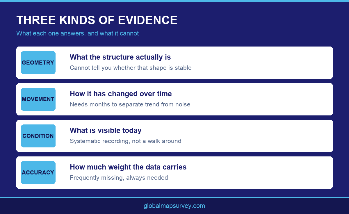 Infographic showing the three survey evidence types behind structural assessment services in UAE