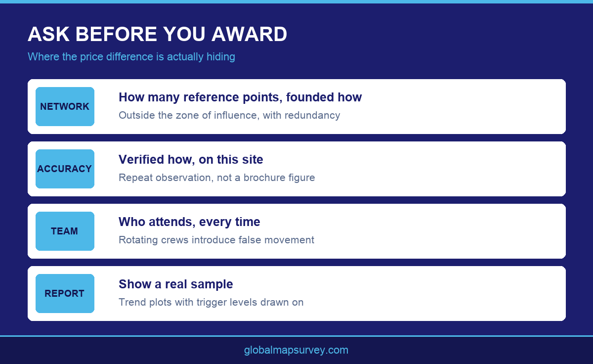 Infographic listing questions to ask before awarding a settlement monitoring survey in Abu Dhabi