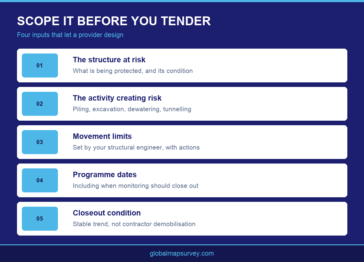 Infographic checklist for scoping a settlement monitoring survey in Abu Dhabi before tender