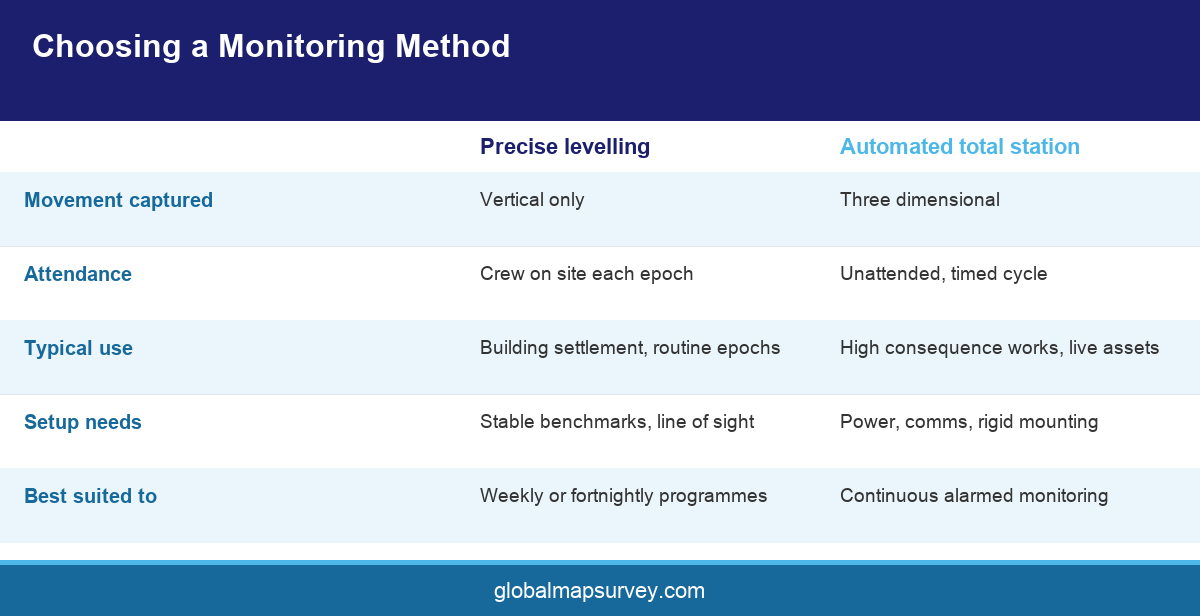 Comparison infographic of precise levelling and automated total stations for settlement monitoring survey in UAE