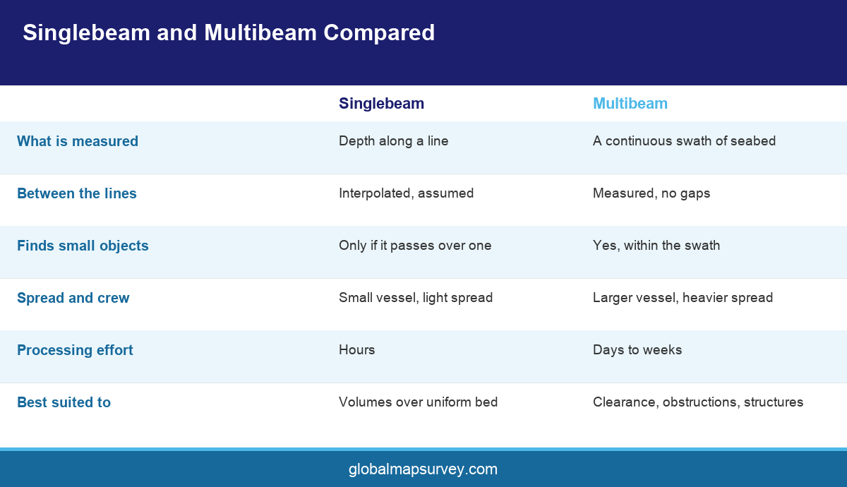 Comparison infographic of singlebeam and multibeam for a bathymetric survey in UAE
