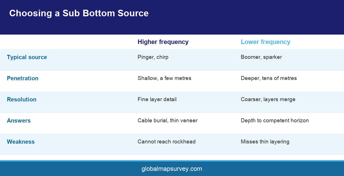 Infographic comparing acoustic sources used in a sub bottom profiling survey in UAE