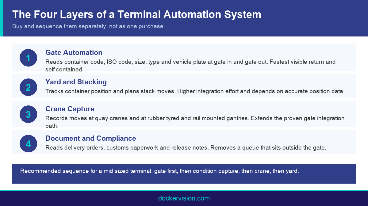 Infographic showing the four layers of a terminal automation system and the recommended adoption sequence