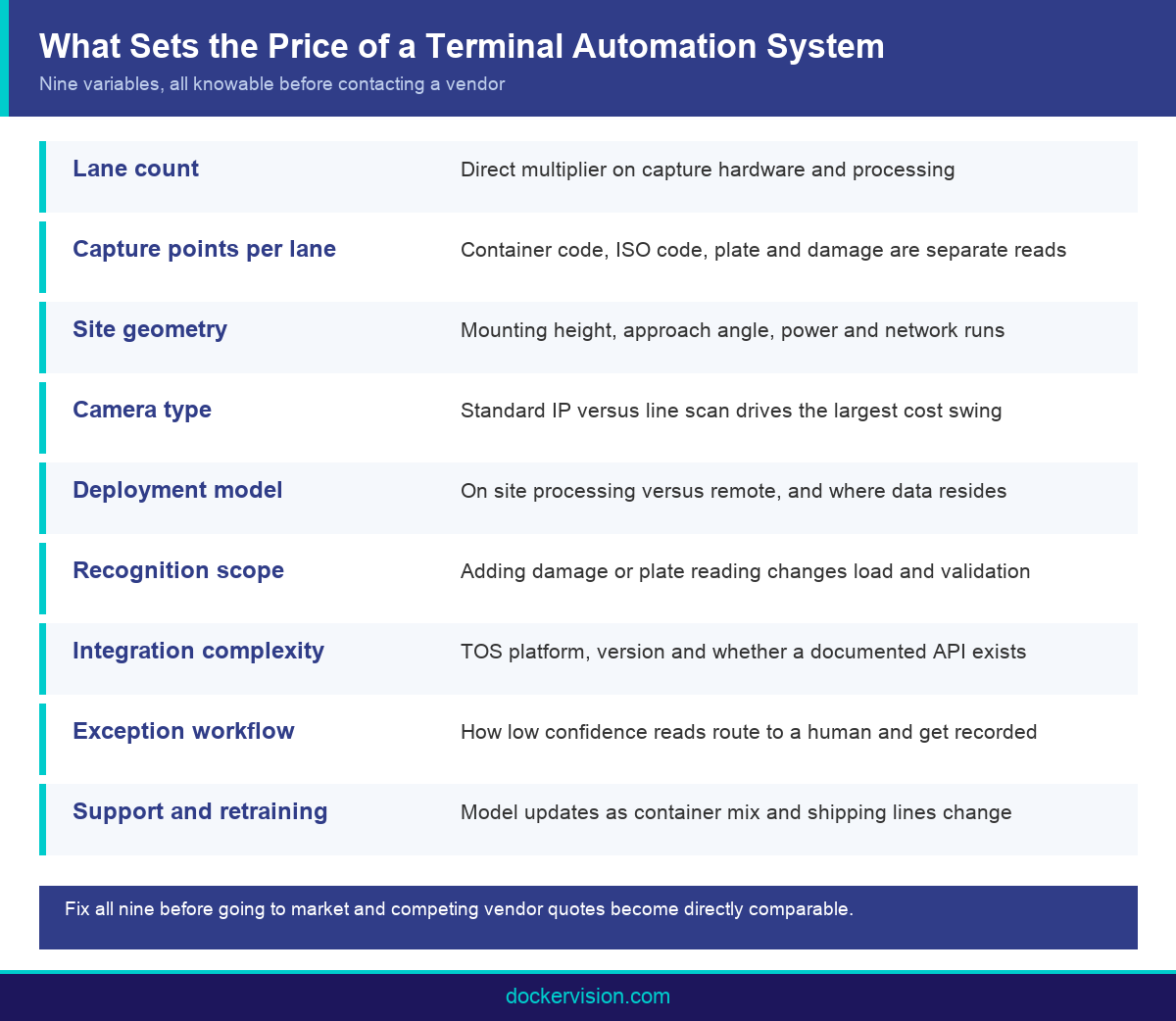 Infographic listing the nine variables that drive terminal automation system cost