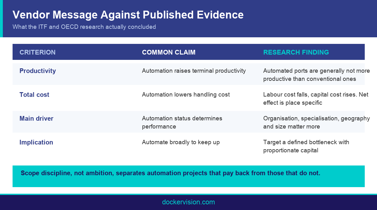 Infographic comparing common port automation claims against published ITF and OECD research findings