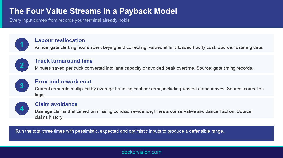 Infographic showing the four value streams used to model port automation technology return on investment