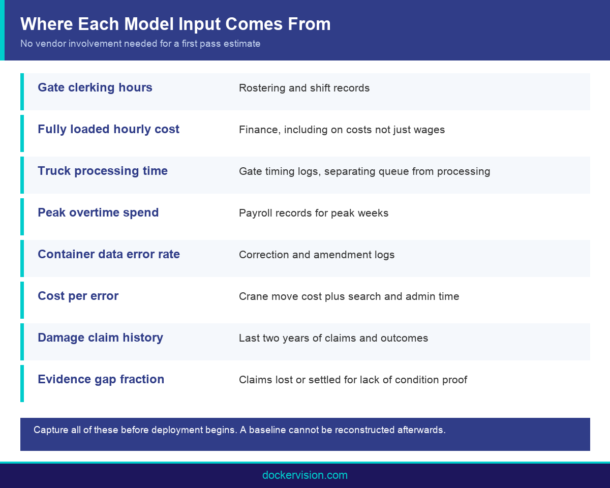 Infographic mapping each port automation payback model input to its internal data source