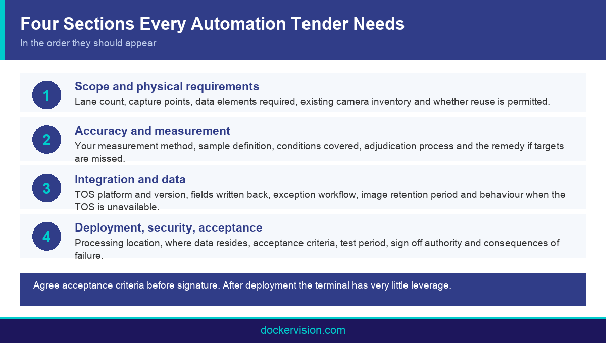 Infographic outlining the four required sections of a port automation companies tender document
