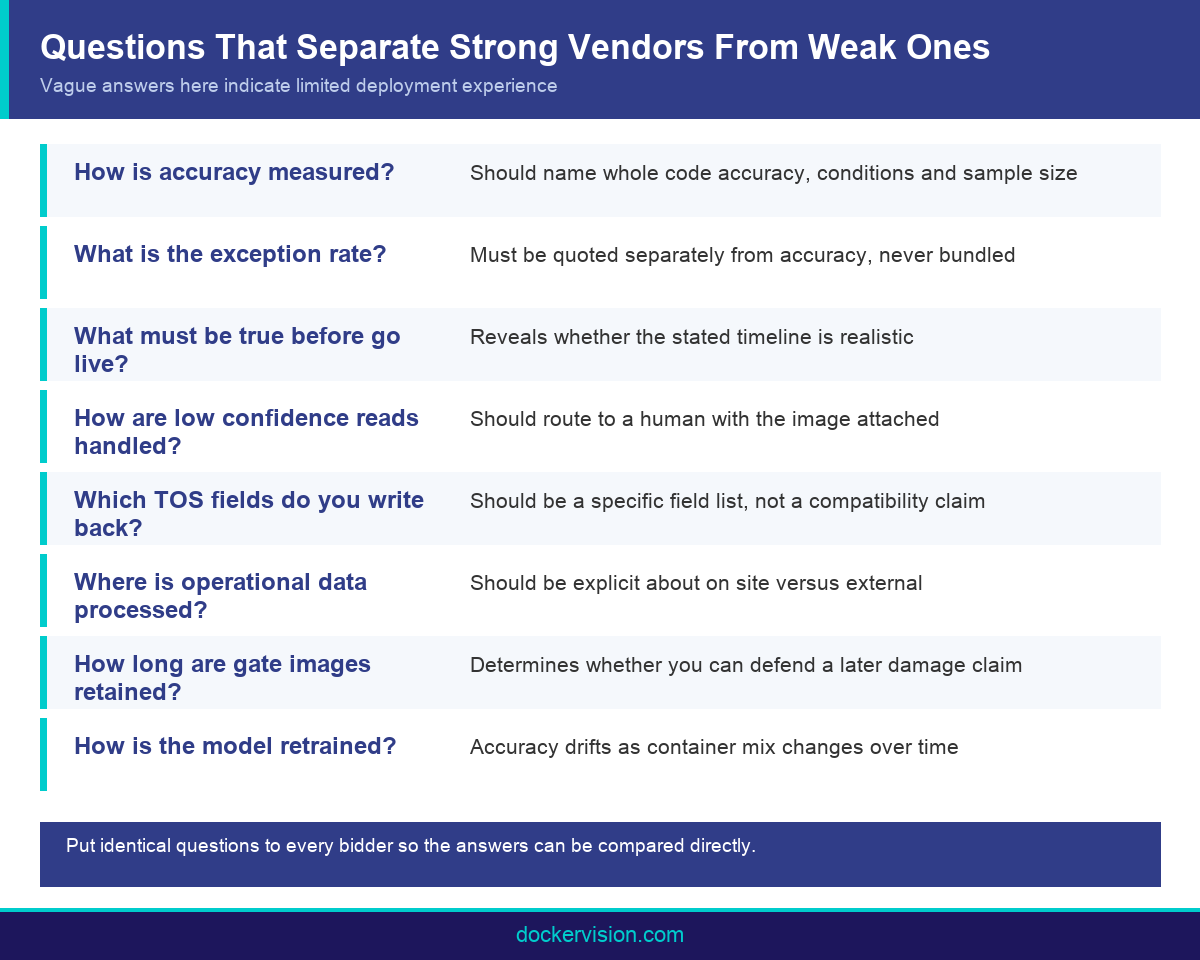 Infographic listing the vendor evaluation questions that reveal port automation supplier capability