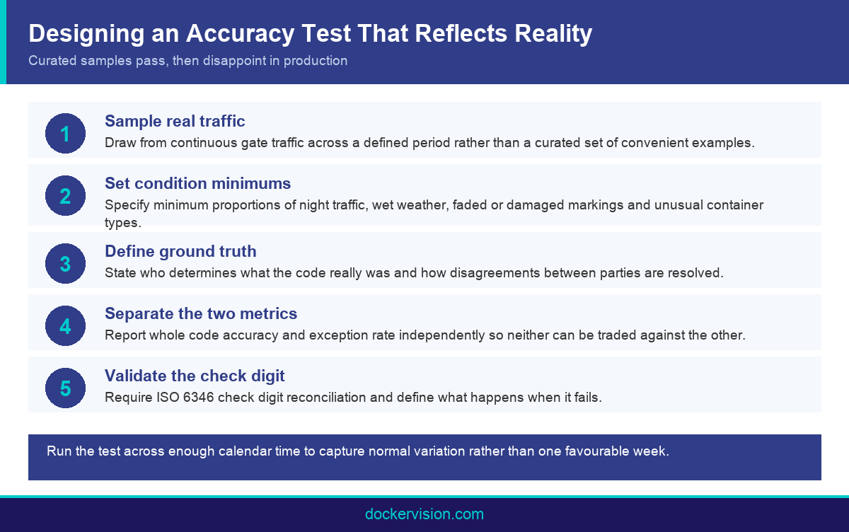 Infographic showing the five steps to design a realistic OCR acceptance testing programme