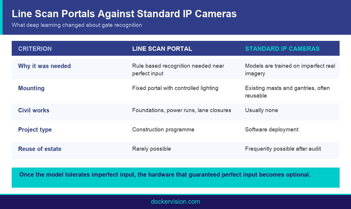 Infographic comparing line scan camera portals with standard IP cameras for AI OCR software for ports