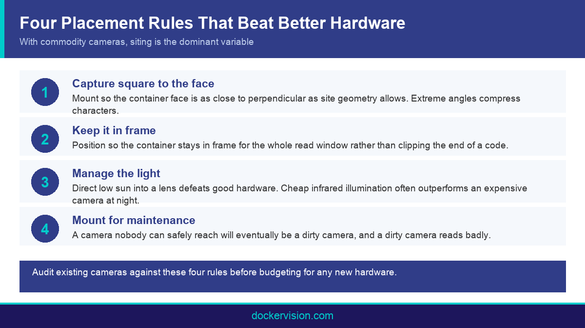 Infographic showing four camera placement rules for gate OCR recognition quality