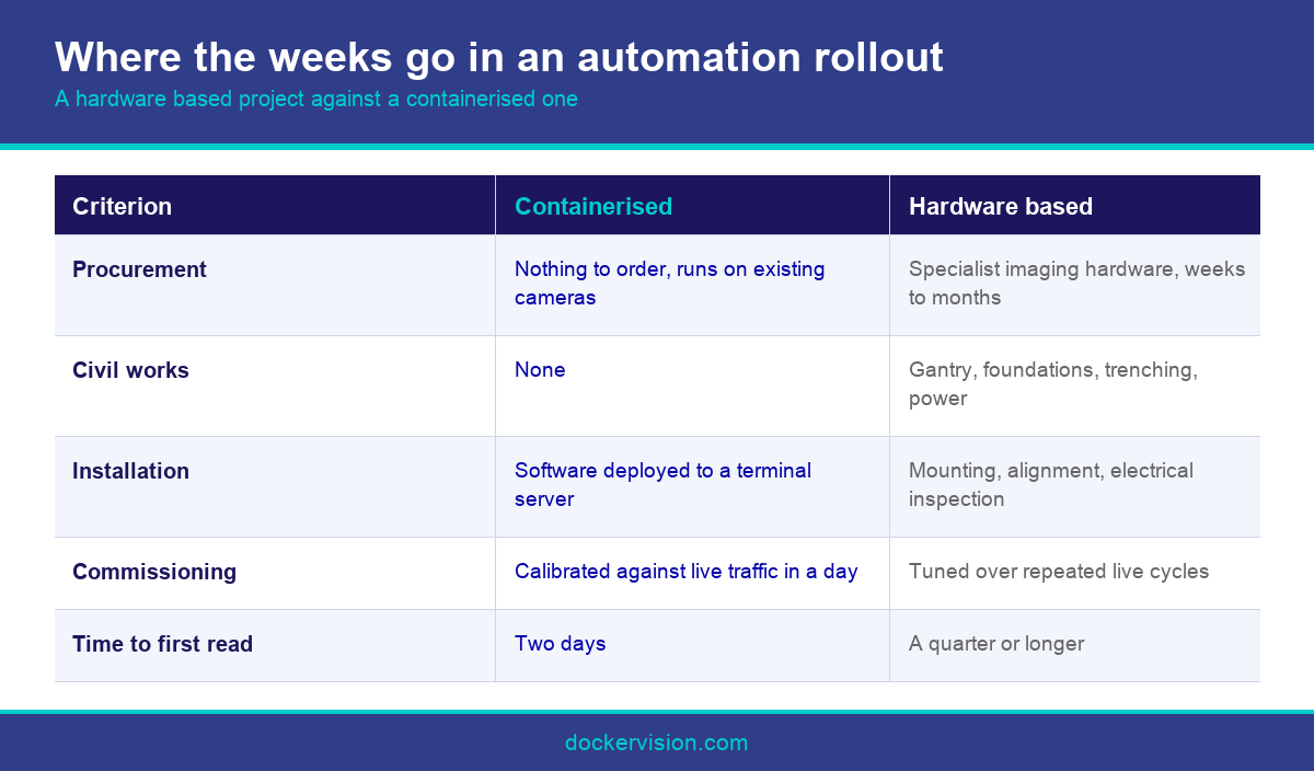 Infographic comparing a conventional rollout with a containerised deployment at automated terminals