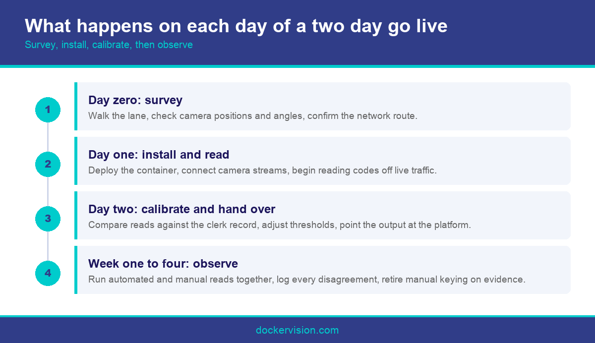 Infographic showing the day by day sequence of a terminal automation rollout at automated terminals