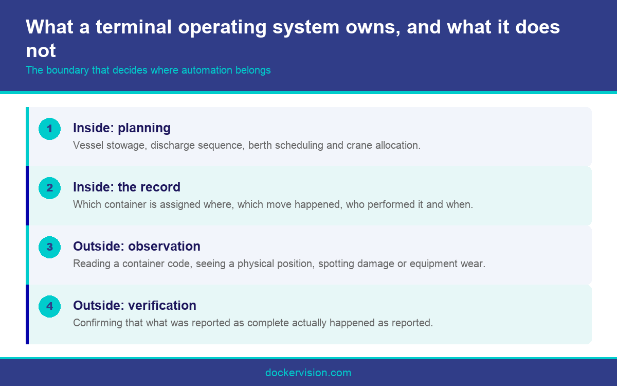 Infographic showing the scope of a terminal operating system and the automation layers around it