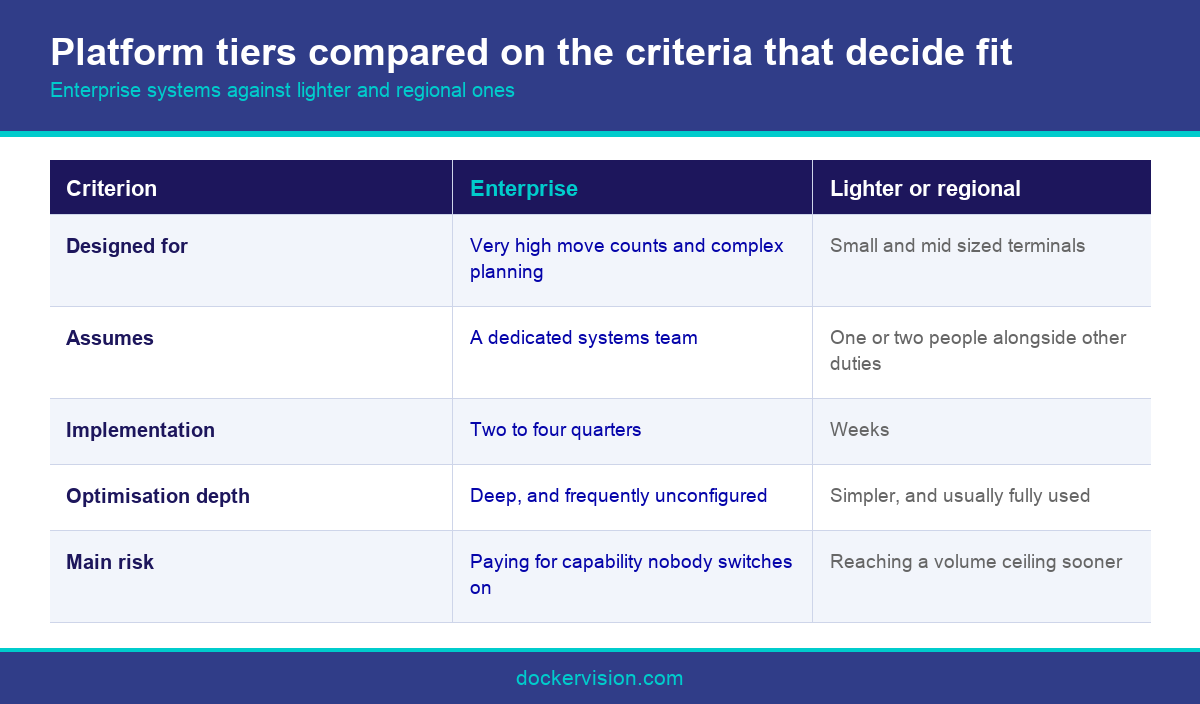 Infographic comparing terminal operating system software tiers for mid sized terminals