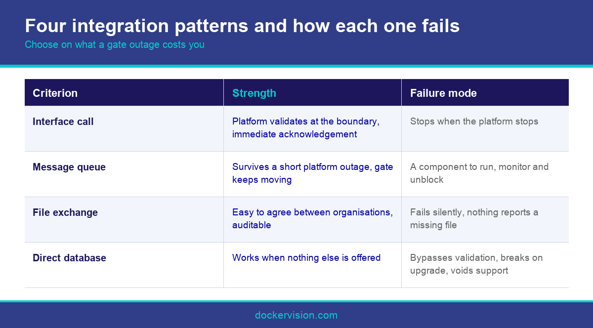 Infographic comparing terminal operating system integration patterns for a port terminal operating system