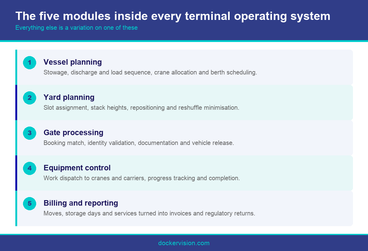 Infographic showing the five modules inside a terminal operating system tos