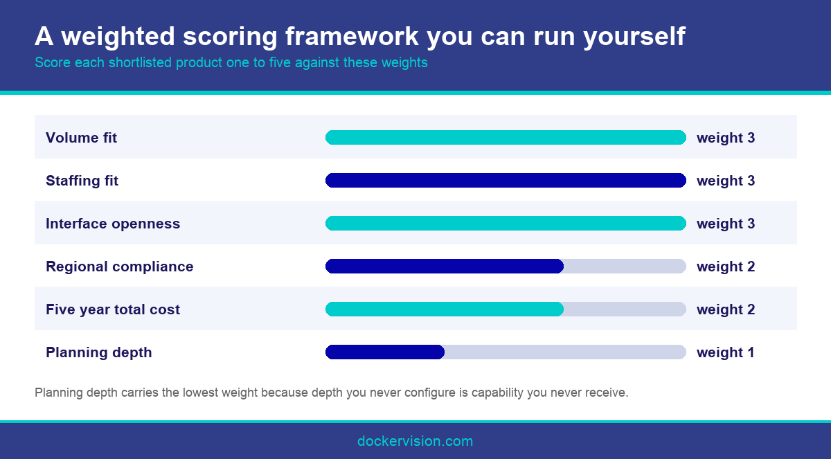 Infographic showing a weighted scoring framework for choosing the best terminal operating system