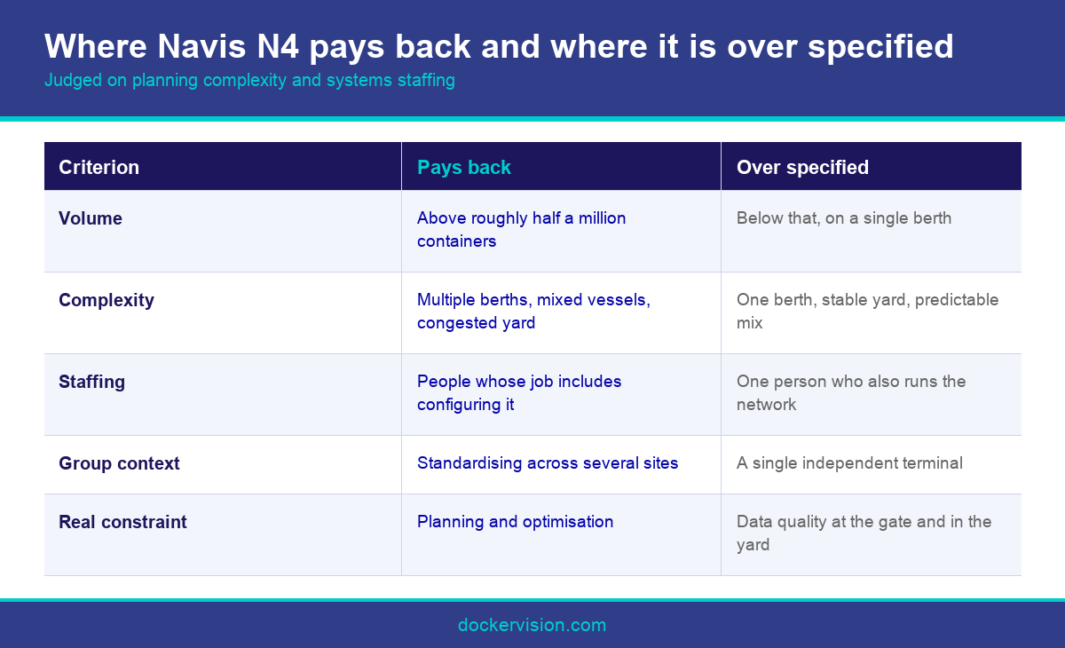 Infographic showing where Navis N4 fits a container terminal and where it is over specified