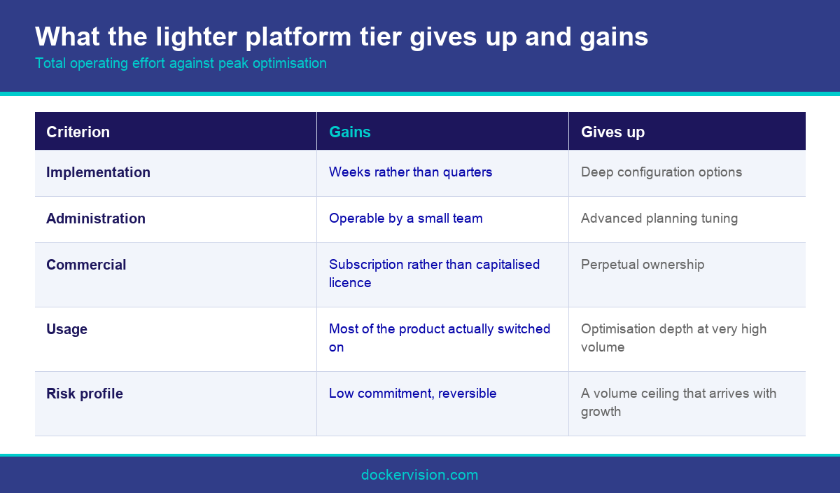 Infographic comparing octopi tos and the lighter platform tier against enterprise systems