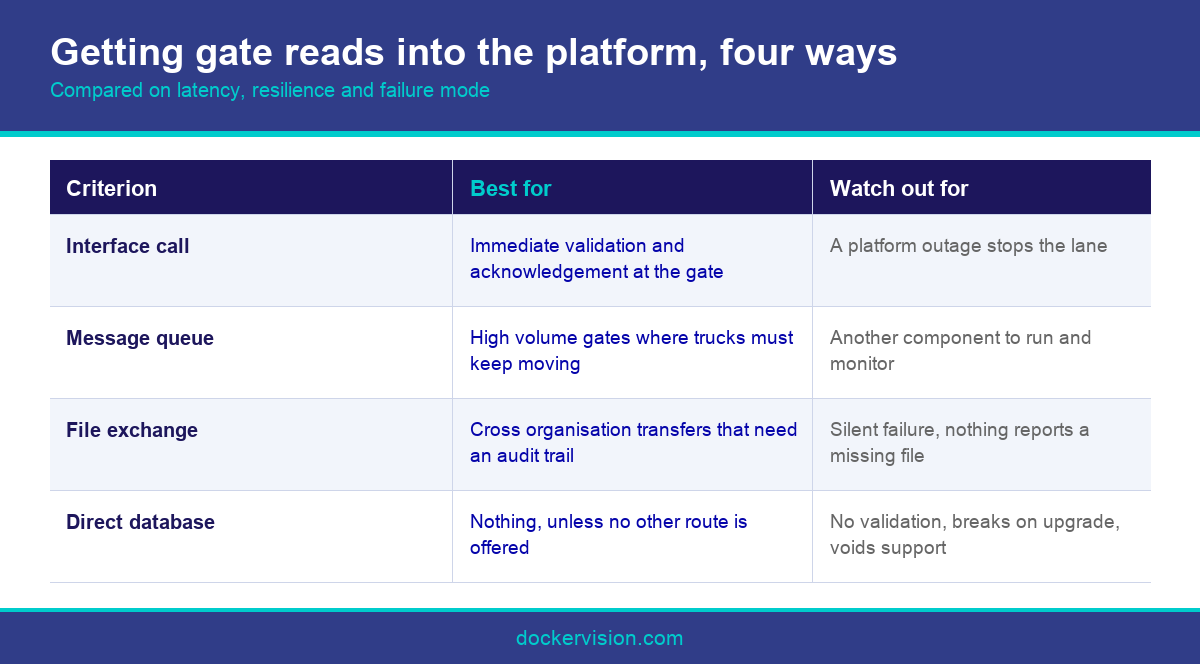 Infographic comparing integration patterns for moving gate OCR data into container terminal software