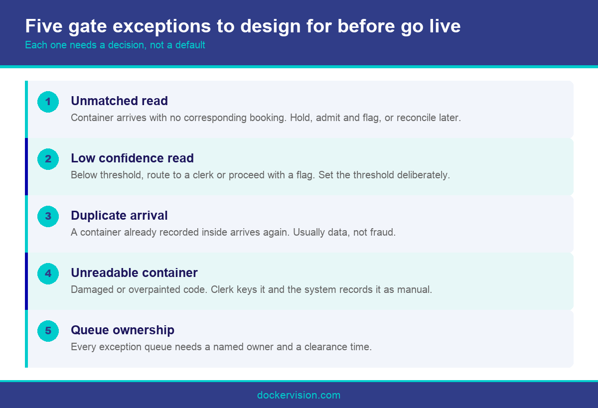 Infographic showing exception handling rules when gate OCR feeds container terminal software