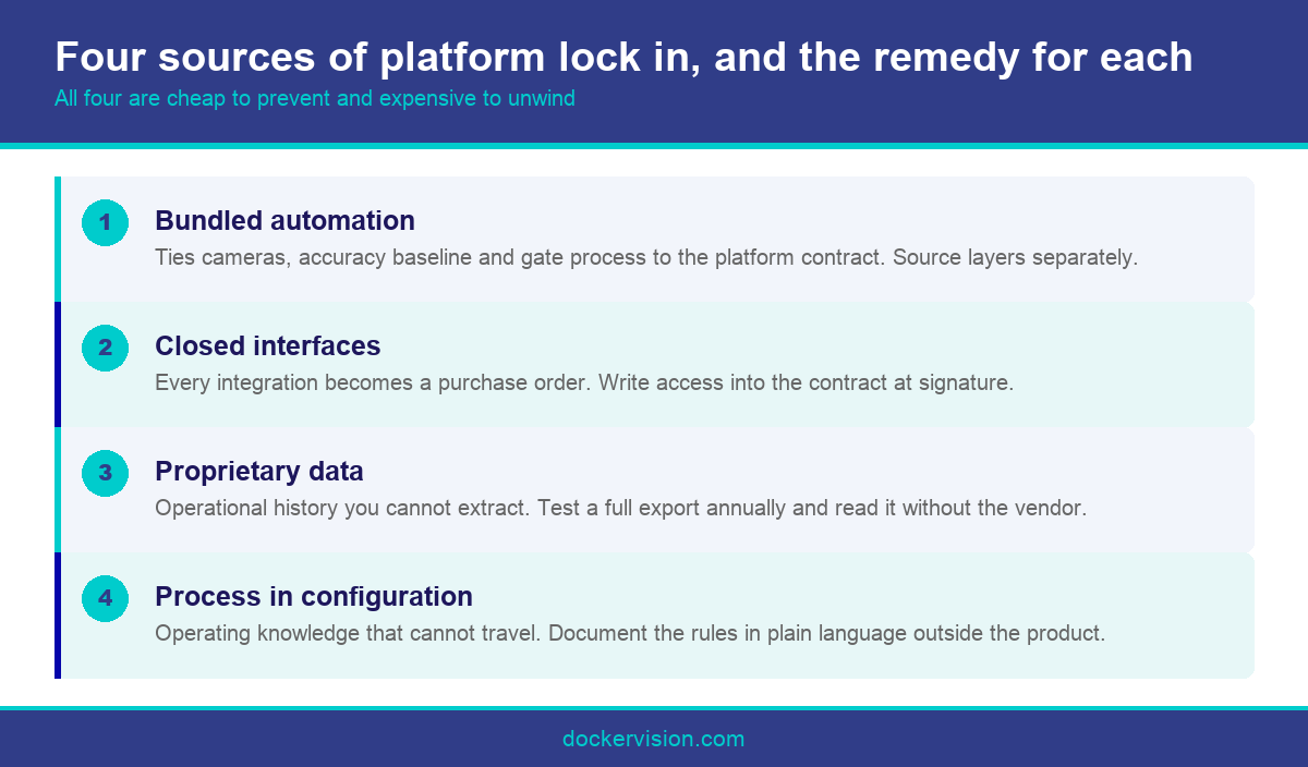Infographic showing the four sources of TOS vendor lock in for a terminal operating company