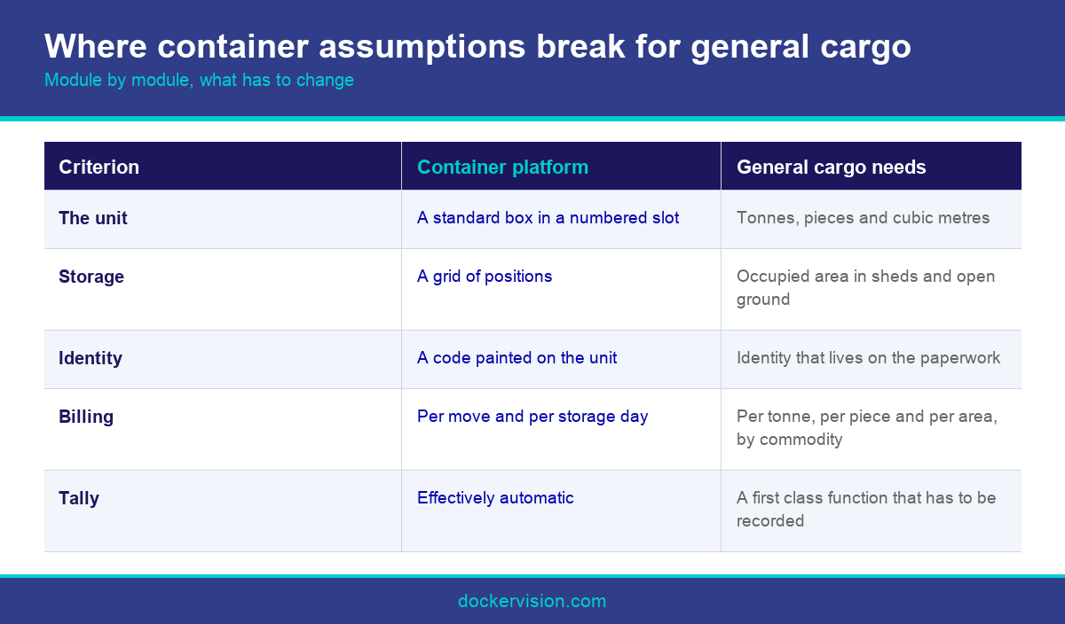 Infographic comparing a container platform with a general cargo terminal operating system