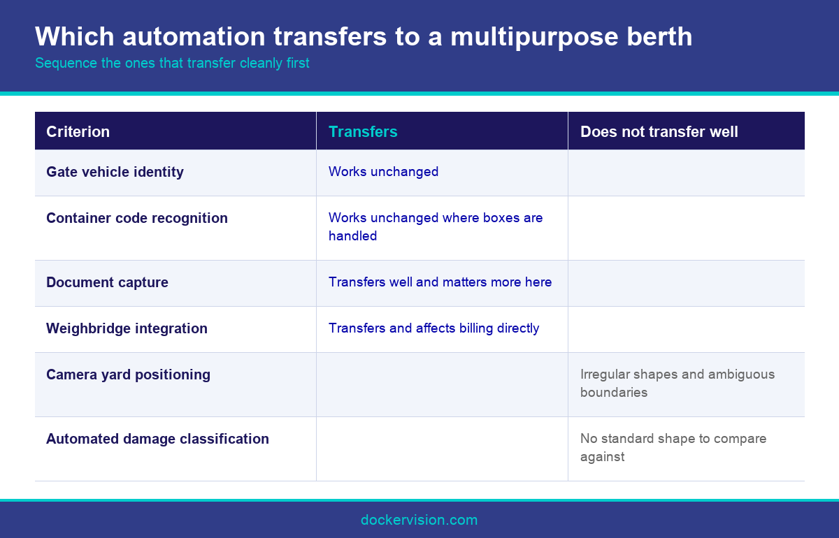 Infographic showing automation fit for a general cargo terminal operating system