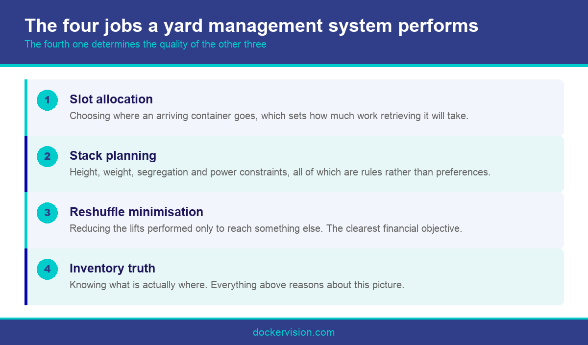 Infographic showing the four functions of a container yard management system