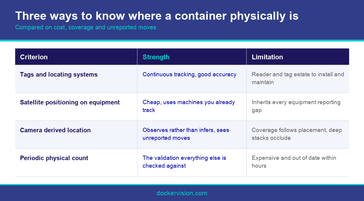Infographic comparing container positioning technologies for a container yard management system