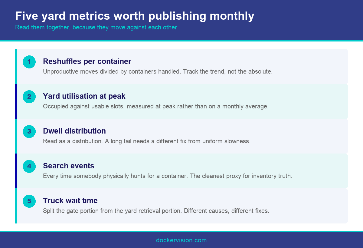 Infographic listing five metrics for measuring container yard management performance