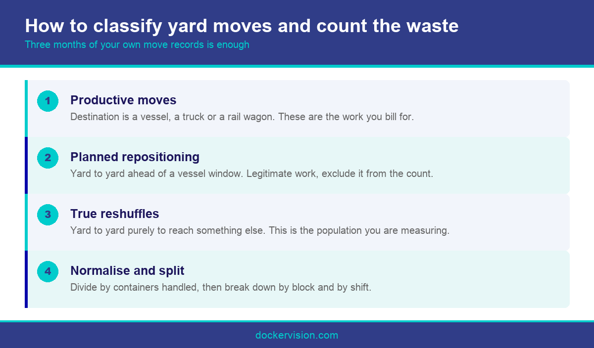 Infographic showing how to count unproductive moves in container yard management