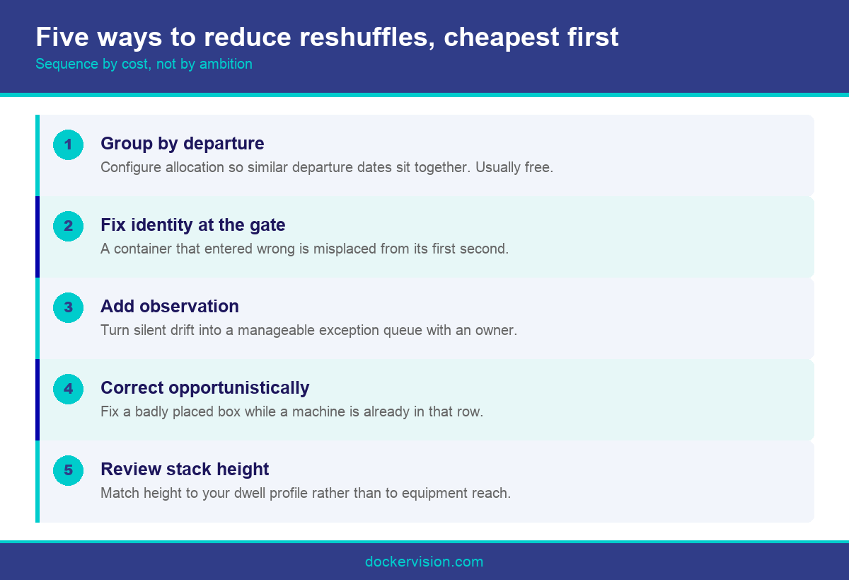 Infographic showing five ways to reduce reshuffles in container yard management