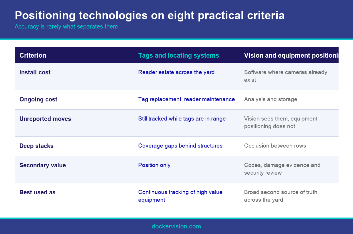 Infographic comparing container positioning technologies for a container terminal management system