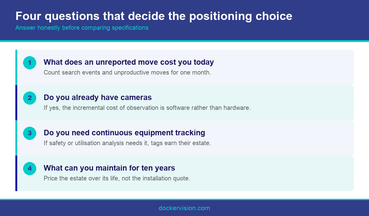 Infographic showing how to choose container positioning technology for a terminal